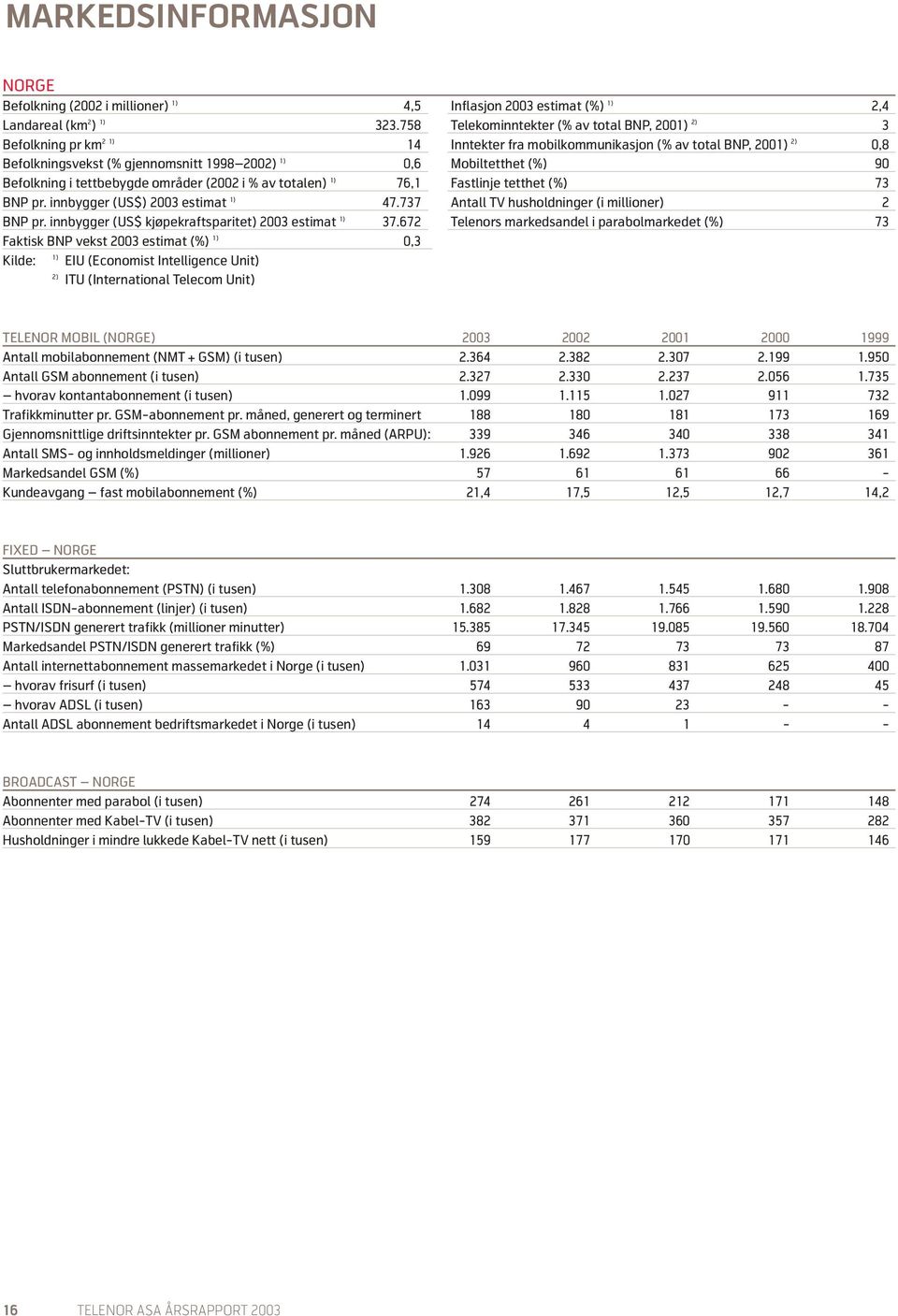 Mobiltetthet (%) 90 Befolkning i tettbebygde områder (2002 i % av totalen) 1) 76,1 Fastlinje tetthet (%) 73 BNP pr. innbygger (US$) 2003 estimat 1) 47.