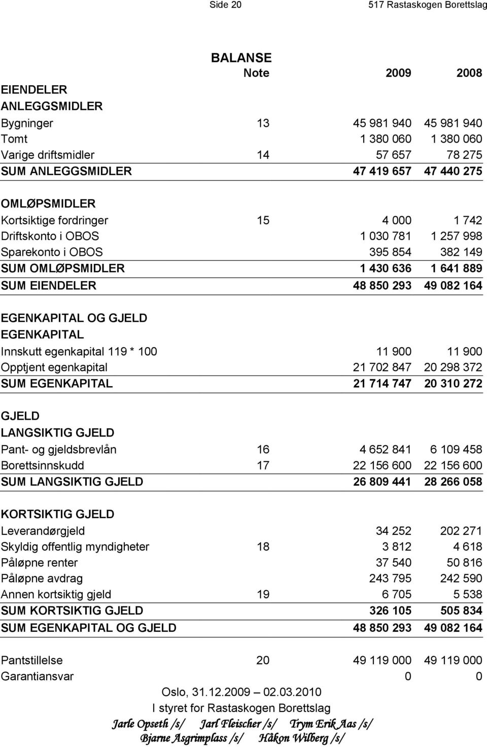 850 293 49 082 164 EGENKAPITAL OG GJELD EGENKAPITAL Innskutt egenkapital 119 * 100 11 900 11 900 Opptjent egenkapital 21 702 847 20 298 372 SUM EGENKAPITAL 21 714 747 20 310 272 GJELD LANGSIKTIG