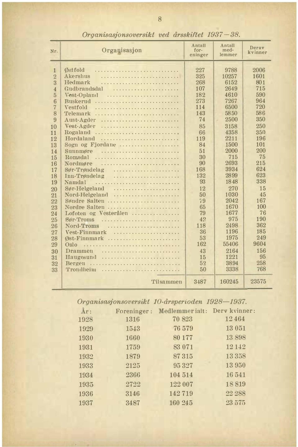 o SØr-Helgeland o ' 0 0 Nord-Ilelgelan< S indre alæn o o o 0 0 Tordre Salten o, o Lofotl'll og V sterålen o o SØr-Troms o o ' o o o T ord -'l'roms Ve><t-Finnmark o o, Øst-Finnmark o o o O lo o o o o