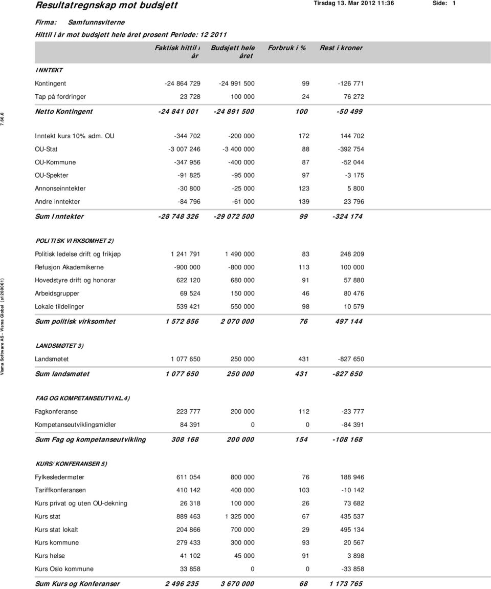 fordringer -24 864 729-24 991 500 99-126 771 23 728 100 000 24 76 272 7.60.0 Netto Kontingent -24 841 001-24 891 500 100-50 499 Inntekt kurs 10% adm.