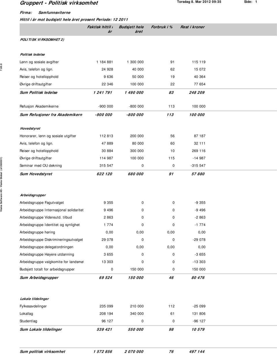 Politisk ledelse 7.60.0 Lønn og sosiale avgifter Avis, telefon og lign.