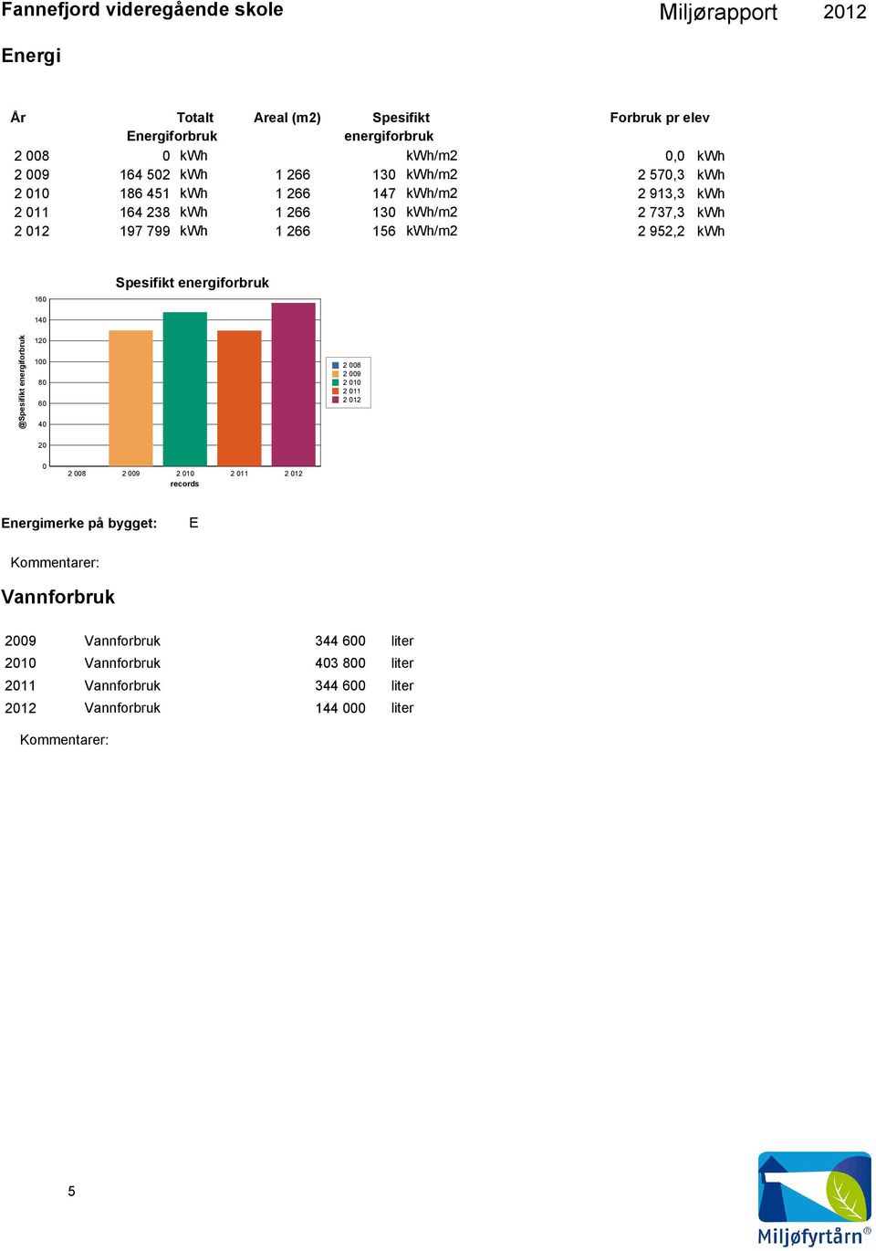 952,2 kwh 16 Spesifikt energiforbruk 14 @Spesifikt energiforbruk 12 1 8 6 4 2 8 2 9 2 1 2 11 2 12 2 2 8 2 9 2 1 2 11 2 12 records