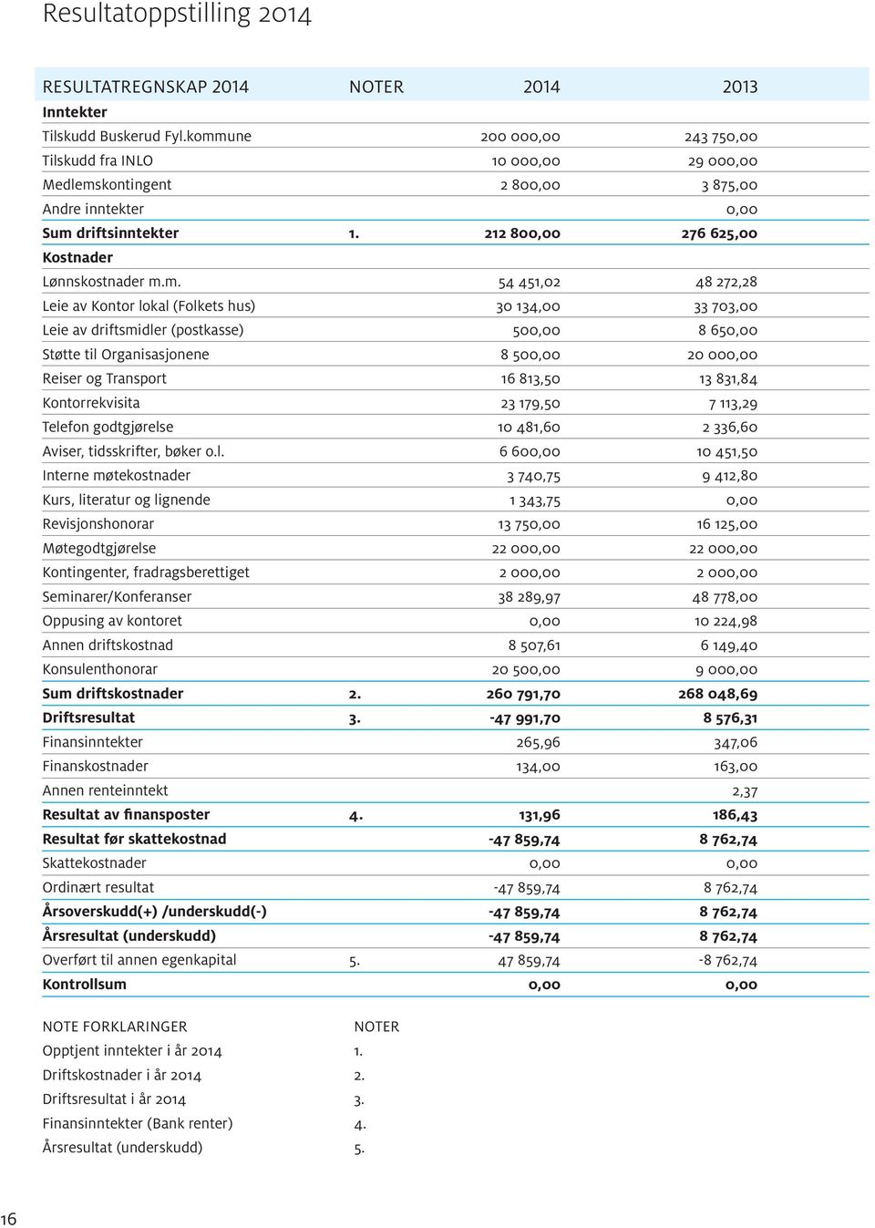 54 451,02 48 272,28 Leie av Kontor lokal (Folkets hus) 30 134,00 33 703,00 Leie av driftsmidler (postkasse) 500,00 8 650,00 Støtte til Organisasjonene 8 500,00 20 000,00 Reiser og Transport 16 813,50