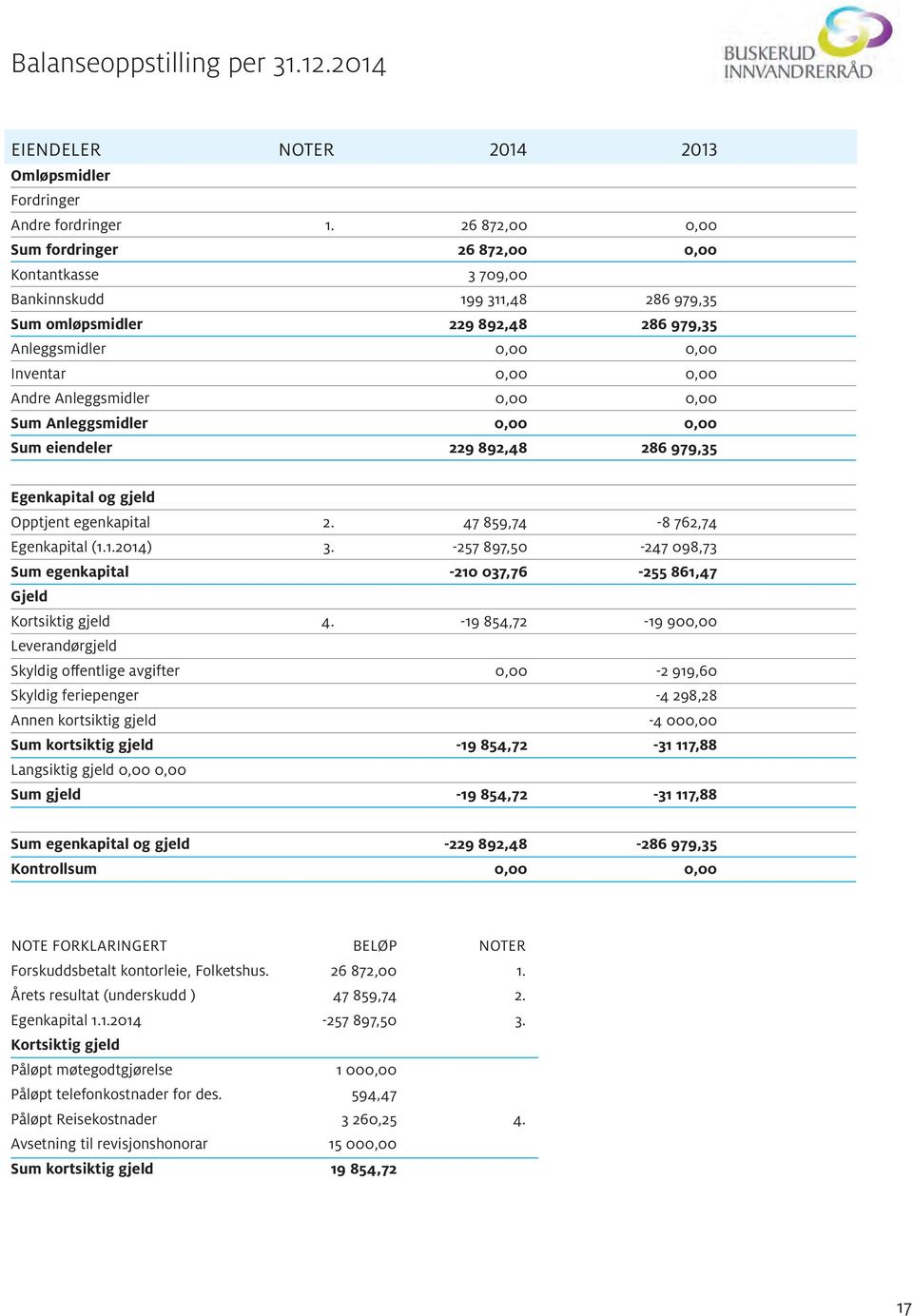 Anleggsmidler 0,00 0,00 Sum Anleggsmidler 0,00 0,00 Sum eiendeler 229 892,48 286 979,35 Egenkapital og gjeld Opptjent egenkapital 2. 47 859,74-8 762,74 Egenkapital (1.1.2014) 3.