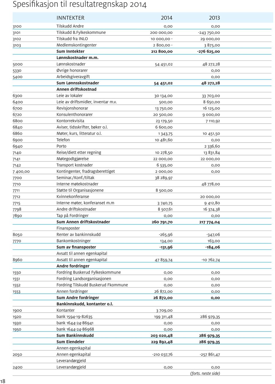 une 200 000,00-243 750,00 3102 Tilskudd fra INLO 10 000,00-29 000,00 3103 Medlems