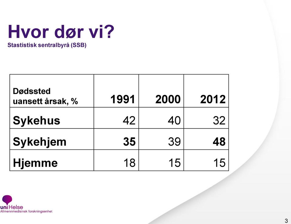 Dødssted uansett årsak, % 1991