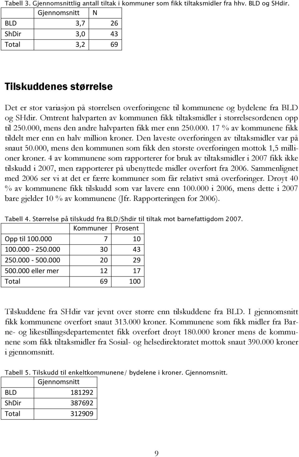 Omtrent halvparten av kommunen fikk tiltaksmidler i størrelsesordenen opp til 250.000, mens den andre halvparten fikk mer enn 250.000. 17 % av kommunene fikk tildelt mer enn en halv million kroner.