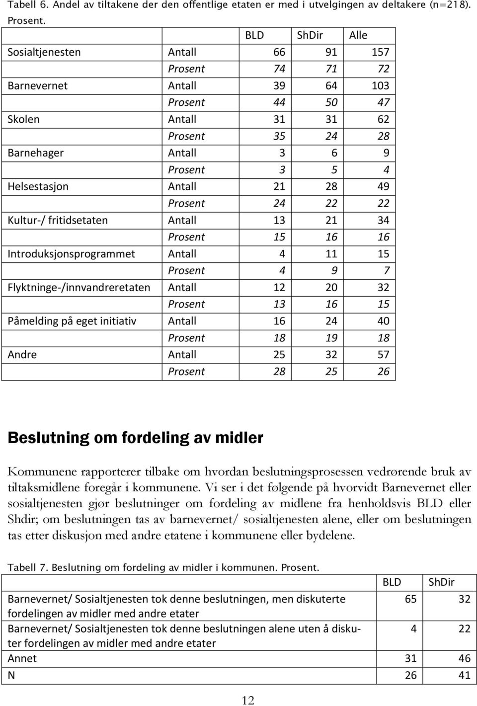 Helsestasjon Antall 21 28 49 Prosent 24 22 22 Kultur-/ fritidsetaten Antall 13 21 34 Prosent 15 16 16 Introduksjonsprogrammet Antall 4 11 15 Prosent 4 9 7 Flyktninge-/innvandreretaten Antall 12 20 32