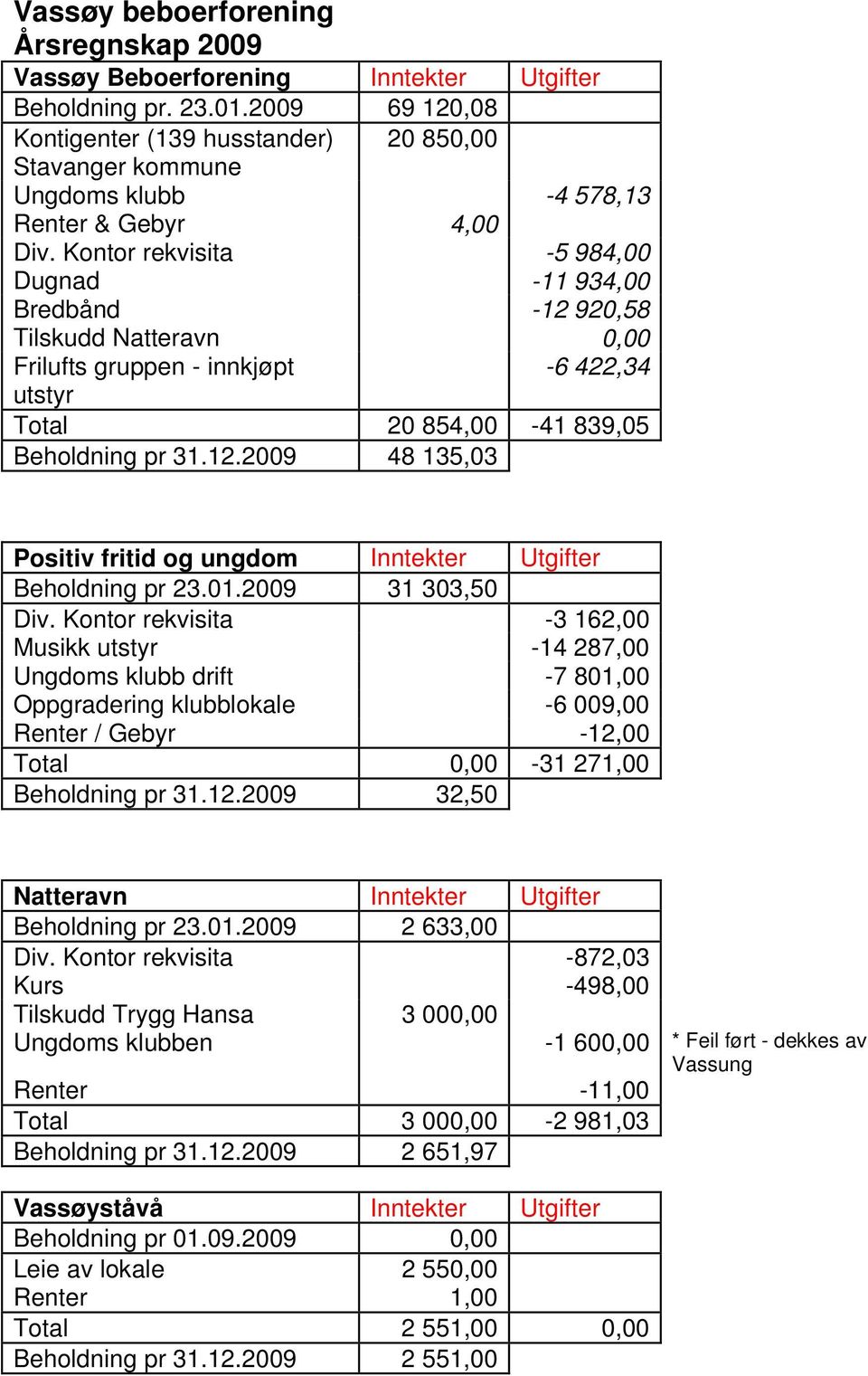 Kontor rekvisita -5 984,00 Dugnad -11 934,00 Bredbånd -12 920,58 Tilskudd Natteravn 0,00 Frilufts gruppen - innkjøpt -6 422,34 utstyr Total 20 854,00-41 839,05 Beholdning pr 31.12.2009 48 135,03 Positiv fritid og ungdom Inntekter Utgifter Beholdning pr 23.