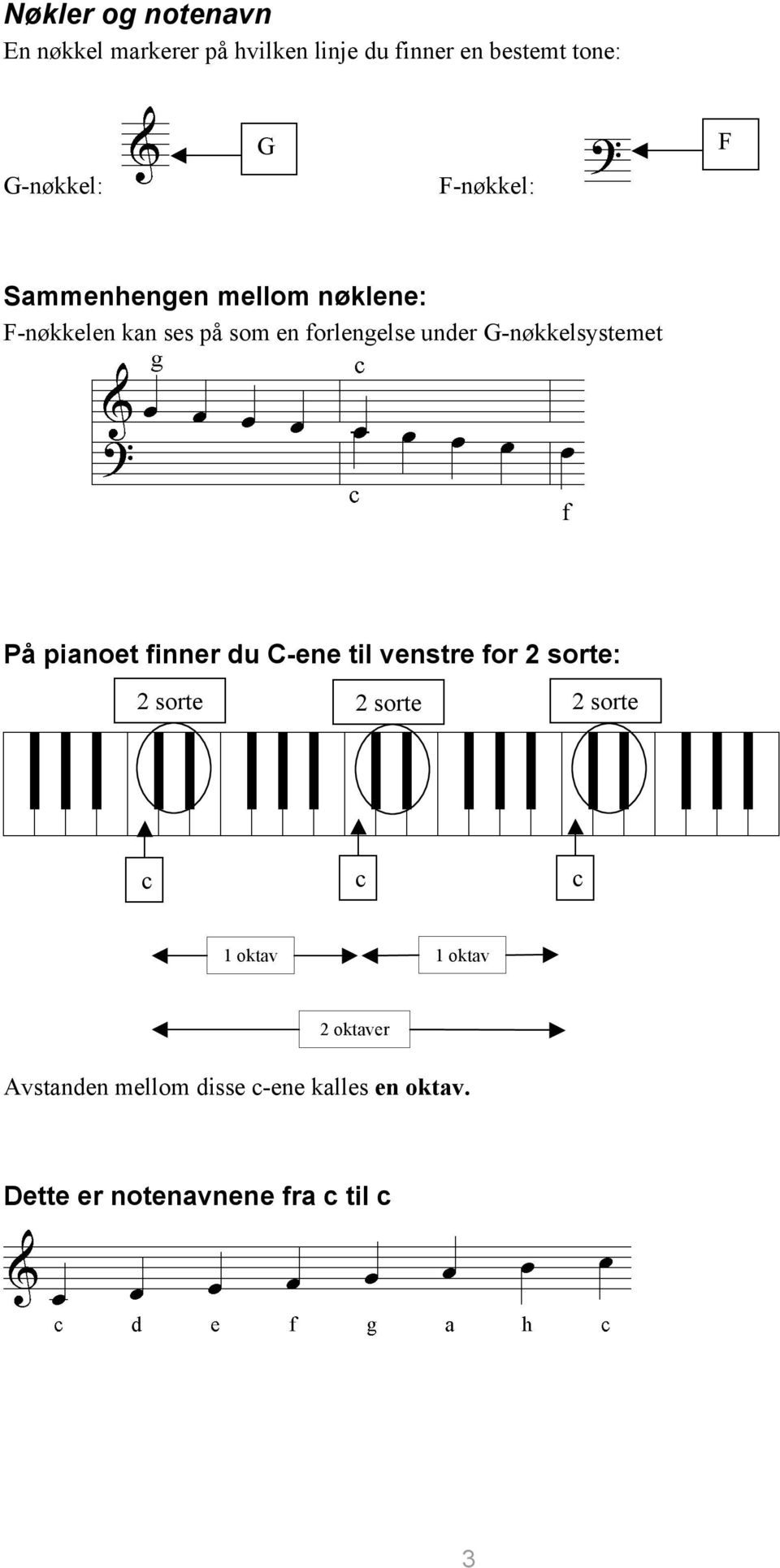 G-nøkkelsystemet På pianoet finner du C-ene til venstre for 2 sorte: 2 sorte 2 sorte 2 sorte c c
