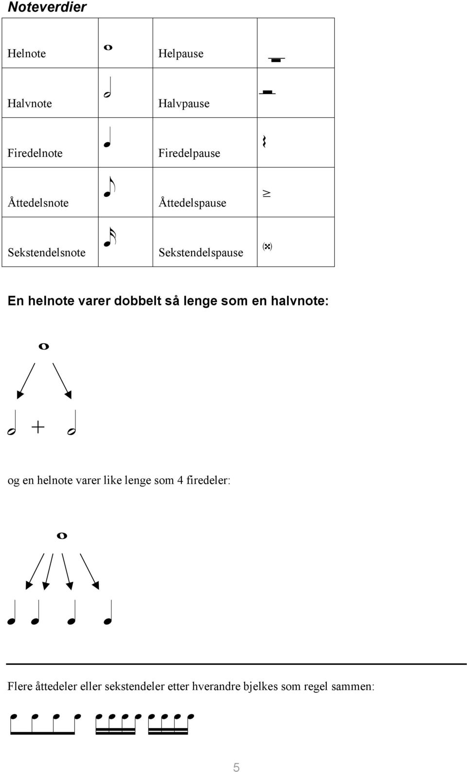 dobbelt så lenge som en halvnote: w h + h og en helnote varer like lenge som 4