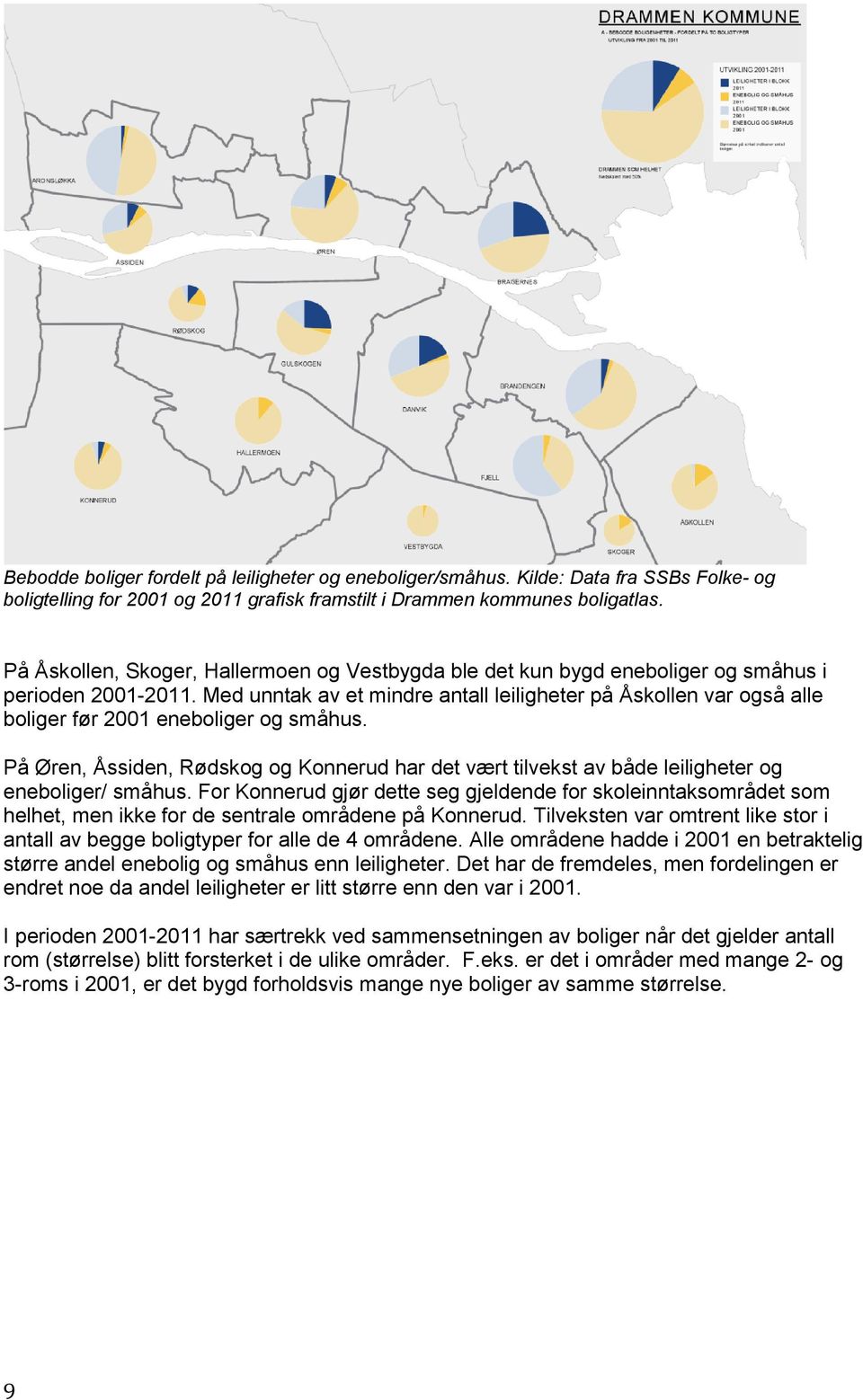 Med unntak av et mindre antall leiligheter på Åskollen var også alle boliger før 2001 eneboliger og småhus.