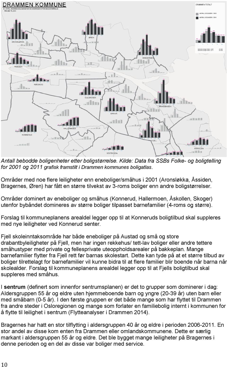 Områder dominert av eneboliger og småhus (Konnerud, Hallermoen, Åskollen, Skoger) utenfor bybåndet domineres av større boliger tilpasset barnefamilier (4-roms og større).