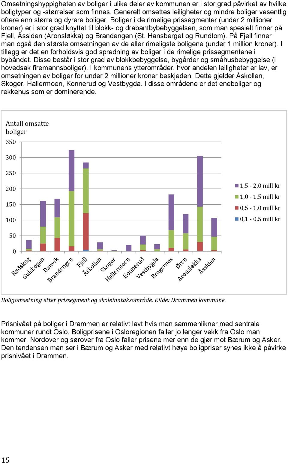 Boliger i de rimelige prissegmenter (under 2 millioner kroner) er i stor grad knyttet til blokk- og drabantbybebyggelsen, som man spesielt finner på Fjell, Åssiden (Aronsløkka) og Brandengen (St.