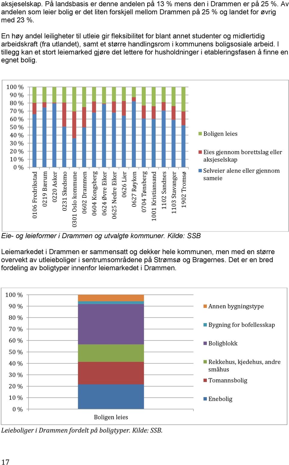 Av andelen som leier bolig er det liten forskjell mellom Drammen på 25 % og landet for øvrig med 23 %.