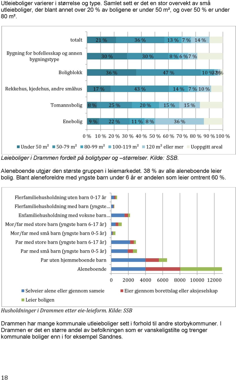 Tomannsbolig 8 % 25 % 20 % 15 % 15 % Enebolig 9 % 22 % 11 % 8 % 36 % 0 % 10 % 20 % 30 % 40 % 50 % 60 % 70 % 80 % 90 % 100 % Under 50 m² 50-79 m² 80-99 m² 100-119 m² 120 m² eller mer Uoppgitt areal