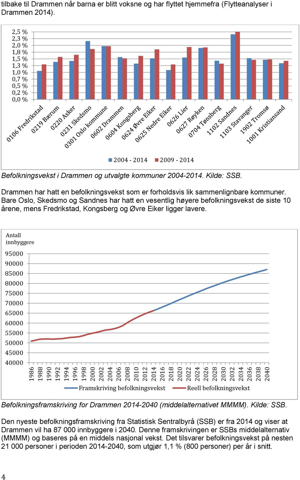 Kilde: SSB. Drammen har hatt en befolkningsvekst som er forholdsvis lik sammenlignbare kommuner.