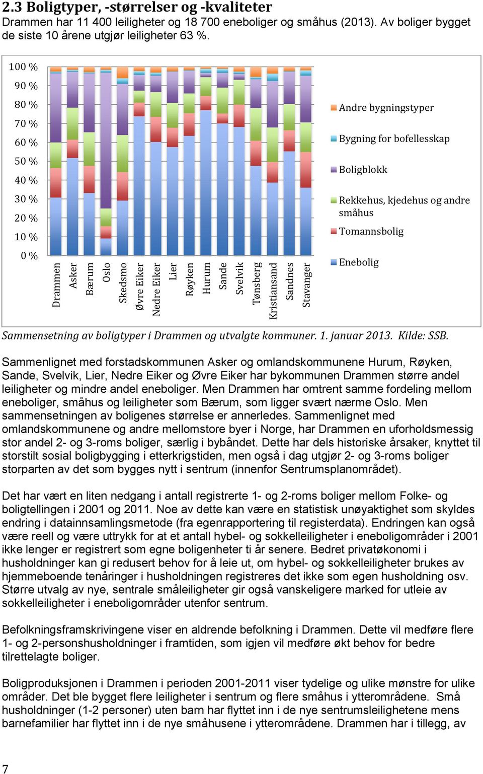 100 % 90 % 80 % 70 % 60 % 50 % 40 % 30 % 20 % 10 % 0 % Andre bygningstyper Bygning for bofellesskap Boligblokk Rekkehus, kjedehus og andre småhus Tomannsbolig Enebolig Sammensetning av boligtyper i