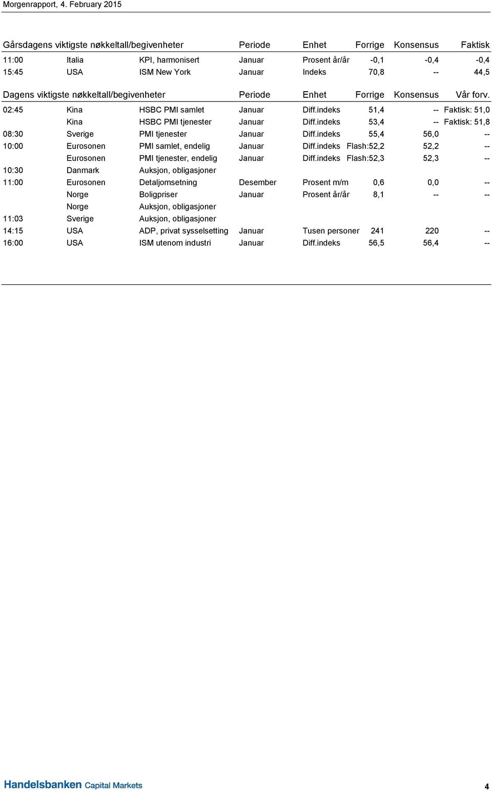 70,8 -- 44,5 Dagens viktigste nøkkeltall/begivenheter Periode Enhet Forrige Konsensus Vår forv. 02:45 Kina HSBC PMI samlet Januar Diff.indeks 51,4 -- Faktisk: 51,0 Kina HSBC PMI tjenester Januar Diff.