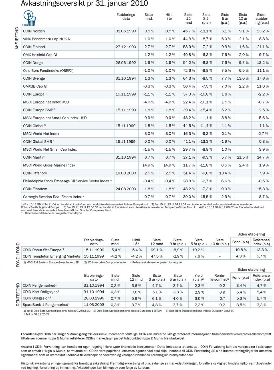 1990 0,5 % 0,5 % 45,7 % -11,1 % 6,1 % 9,1 % 13,2 % 1,0 % 1,0 % 44,3 % -8,7 % 6,0 % 2,1 % 8,3 % 2,7 % 2,7 % 53,9 % -7,2 % 9,3 % 11,6 % 21,1 % OMX Helsinki Cap GI ODIN Norge 26.06.