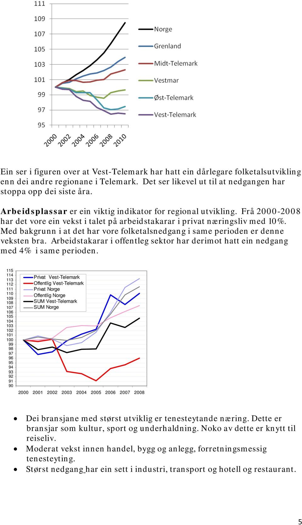 Med bakgrunn i at det har vore folketalsnedgang i same perioden er denne veksten bra. Arbeidstakarar i offentleg sektor har derimot hatt ein nedgang med 4% i same perioden.