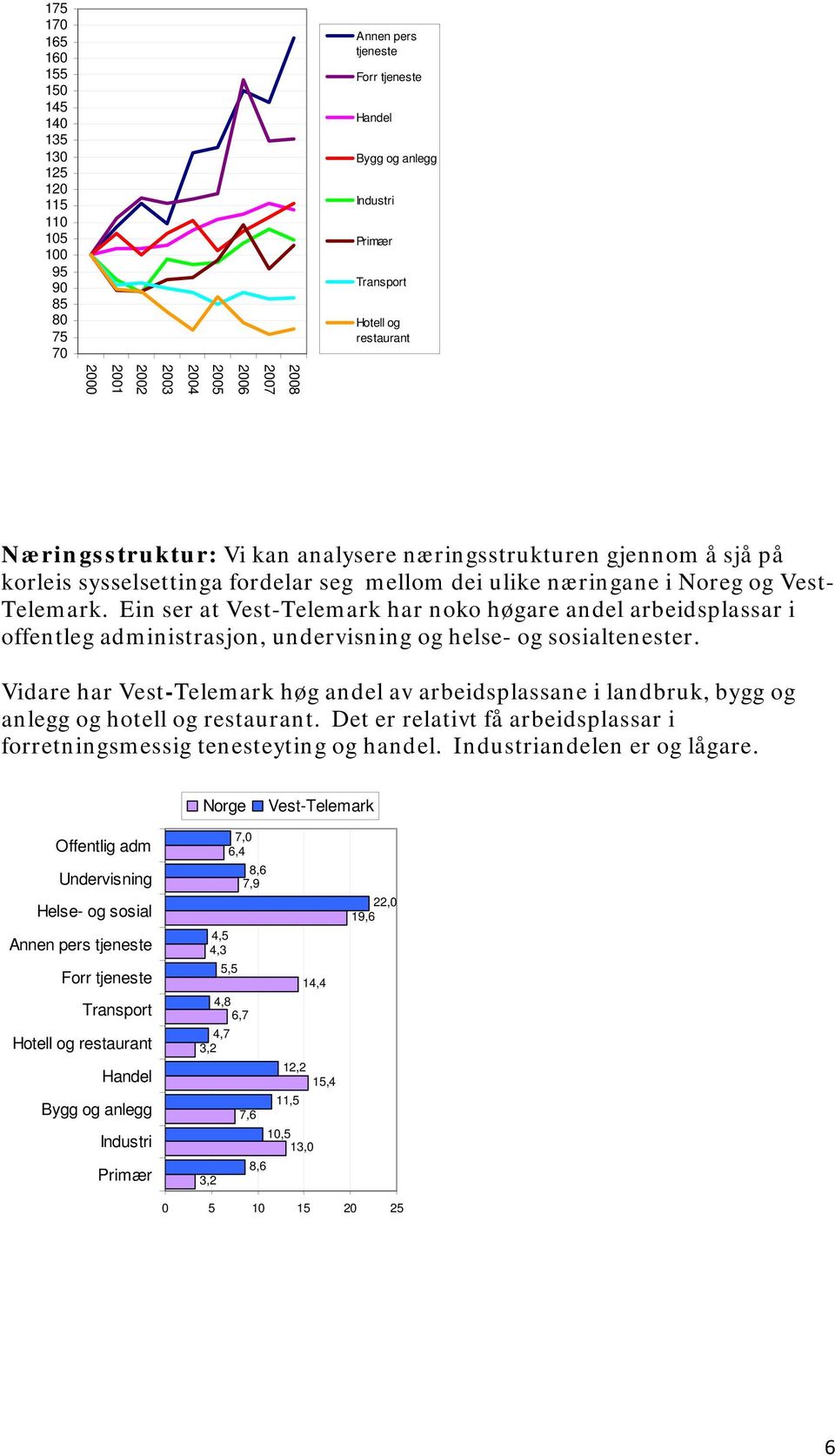 Ein ser at Vest-Telemark har noko høgare andel arbeidsplassar i offentleg administrasjon, undervisning og helse- og sosialtenester.