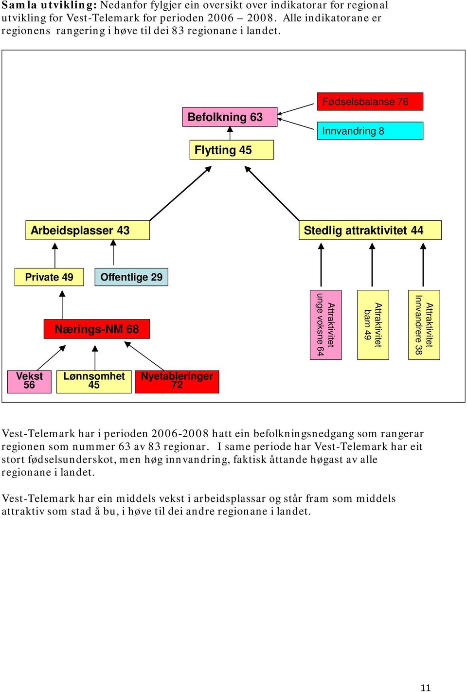 Befolkning 63 Flytting 45 Fødselsbalanse 76 Innvandring 8 Arbeidsplasser 43 Stedlig attraktivitet 44 Private 49 Offentlige 29 Nærings-NM 68 Attraktivitet unge voksne 64 Attraktivitet barn 49