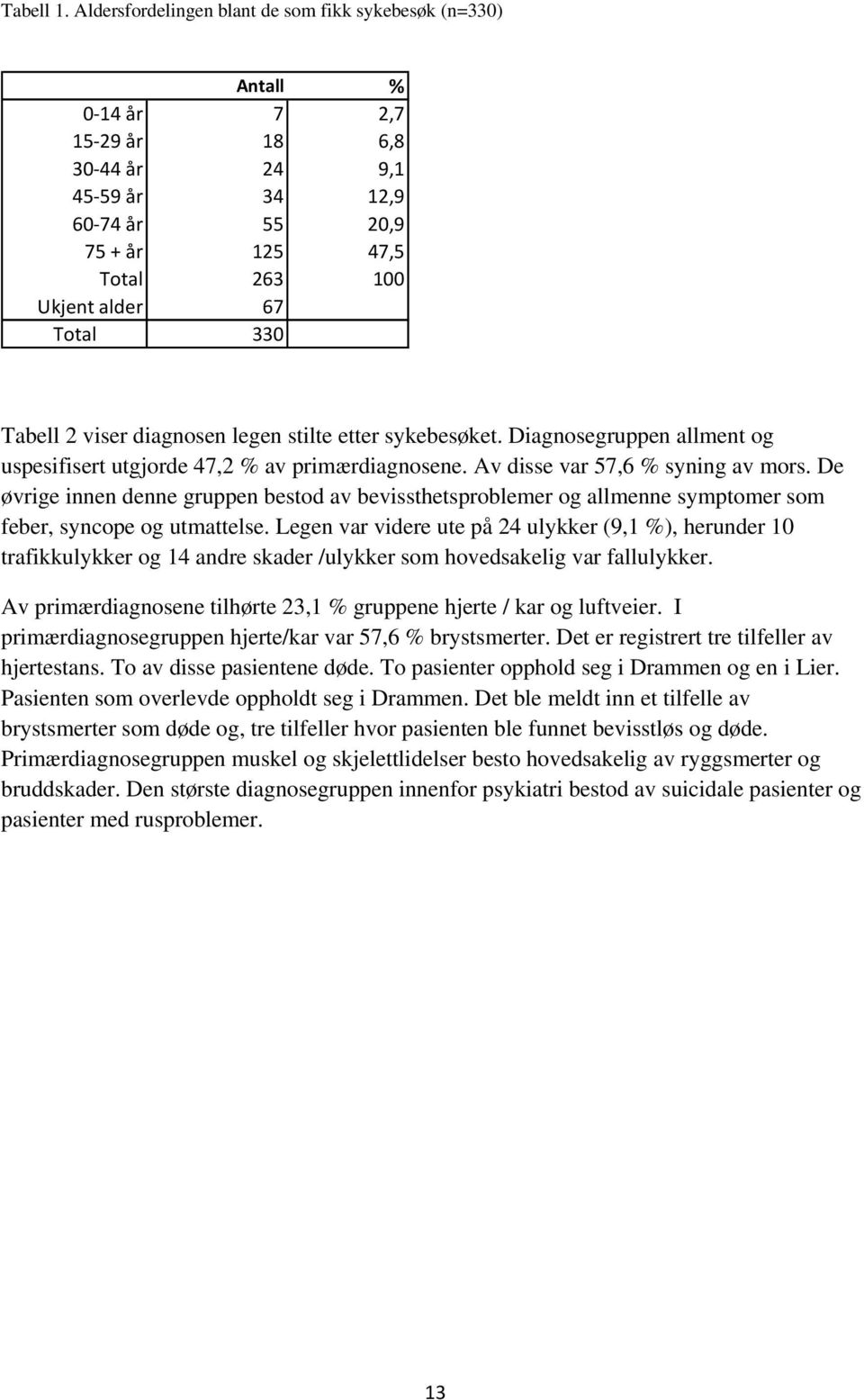 Tabell 2 viser diagnosen legen stilte etter sykebesøket. Diagnosegruppen allment og uspesifisert utgjorde 47,2 % av primærdiagnosene. Av disse var 57,6 % syning av mors.