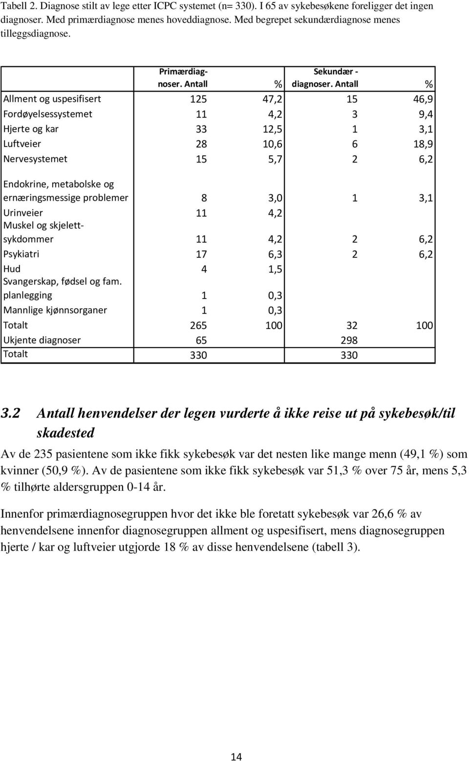 Antall % Allment og uspesifisert 125 47,2 15 46,9 Fordøyelsessystemet 11 4,2 3 9,4 Hjerte og kar 33 12,5 1 3,1 Luftveier 28 10,6 6 18,9 Nervesystemet 15 5,7 2 6,2 Endokrine, metabolske og