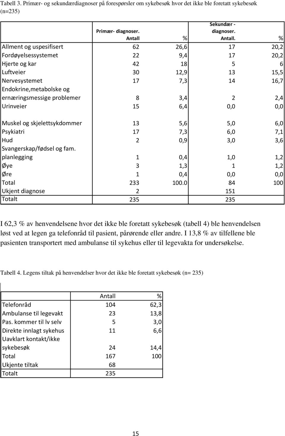 % Allment og uspesifisert 62 26,6 17 20,2 Fordøyelsessystemet 22 9,4 17 20,2 Hjerte og kar 42 18 5 6 Luftveier 30 12,9 13 15,5 Nervesystemet 17 7,3 14 16,7 Endokrine,metabolske og ernæringsmessige