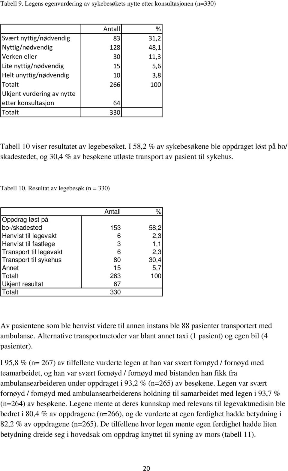 unyttig/nødvendig 10 3,8 Totalt 266 100 Ukjent vurdering av nytte etter konsultasjon 64 Totalt 330 Tabell 10 viser resultatet av legebesøket.