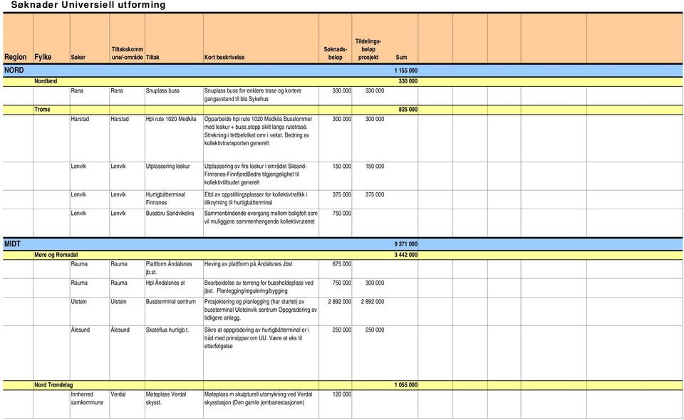 leskur + buss.stopp skilt langs rutetrasé. Strekning i tettbefolket omr i vekst.