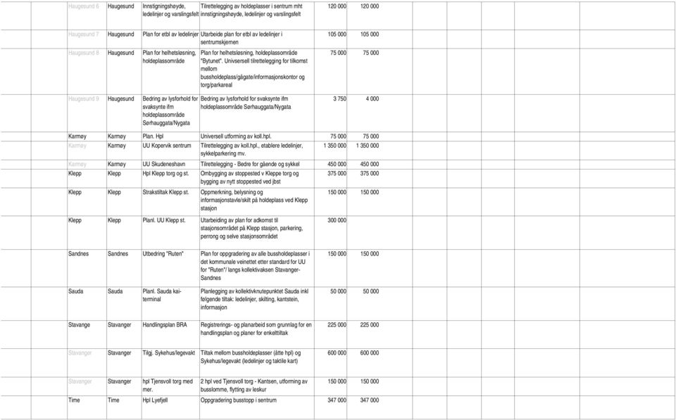 Haugesund Bedring av lysforhold for svaksynte ifm holdeplassområde Sørhauggata/Nygata Plan for helhetsløsning, holdeplassområde "Bytunet".