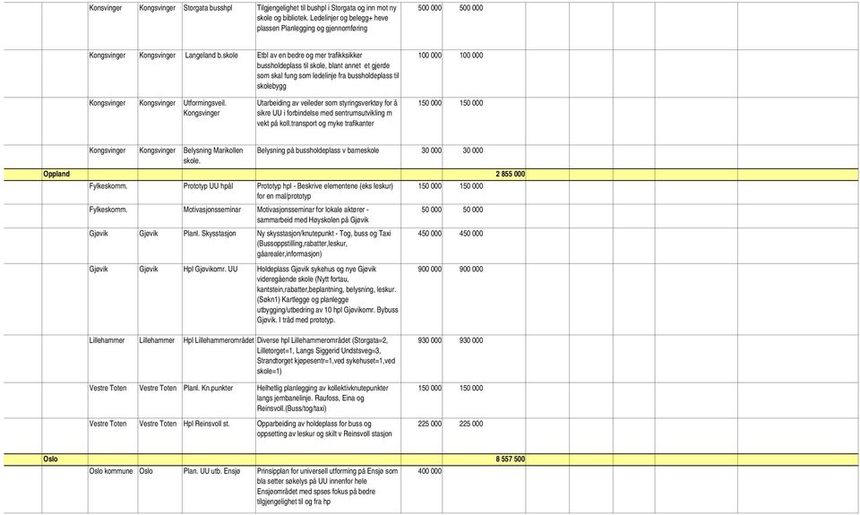 skole Etbl av en bedre og mer trafikksikker bussholdeplass til skole, blant annet et gjerde som skal fung som ledelinje fra bussholdeplass til skolebygg 100 000 100 000 Hedmark Kongsvinger