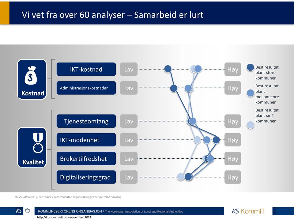 Best resultat blant små kommuner IKT-modenhet Lav Høy Kvalitet Brukertilfredshet Lav Høy