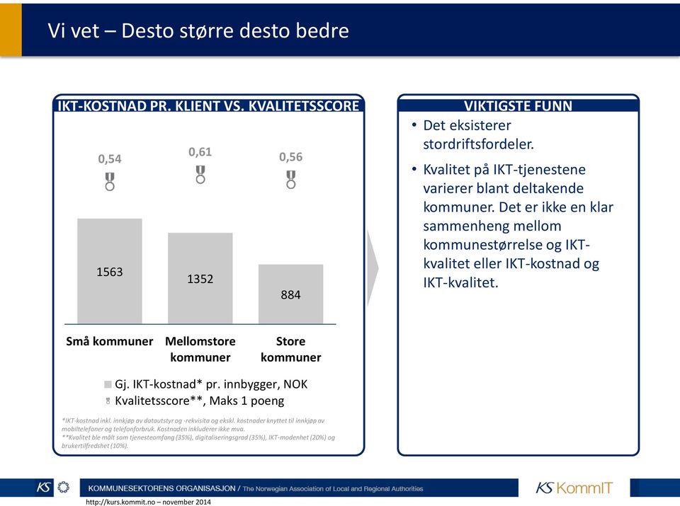 Små kommuner Mellomstore kommuner Store kommuner Gj. IKT-kostnad* pr. innbygger, NOK Kvalitetsscore**, Maks 1 poeng *IKT-kostnad inkl. innkjøp av datautstyr og -rekvisita og ekskl.