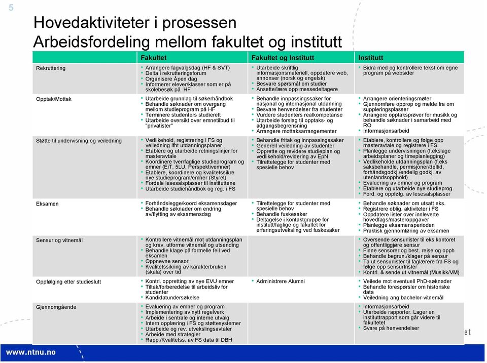 Behandle søknader om overgang mellom studieprogram på HF Terminere studenters studierett Utarbeide oversikt over emnetilbud til "privatister" Vedlikehold, registrering i FS og veiledning ifht