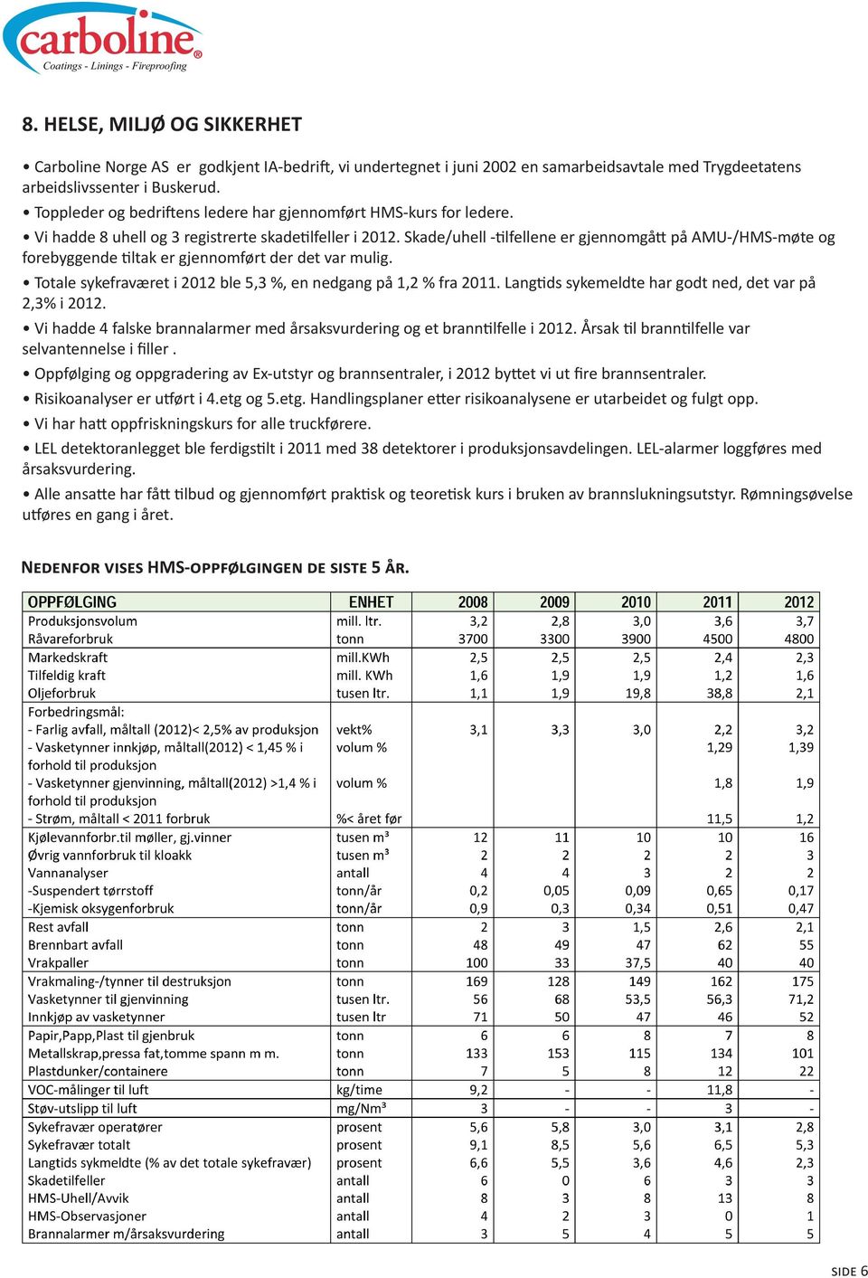 Skade/uhell -tilfellene er gjennomgått på AMU-/HMS-møte og forebyggende tiltak er gjennomført der det var mulig. Totale sykefraværet i 2012 ble 5,3 %, en nedgang på 1,2 % fra 2011.