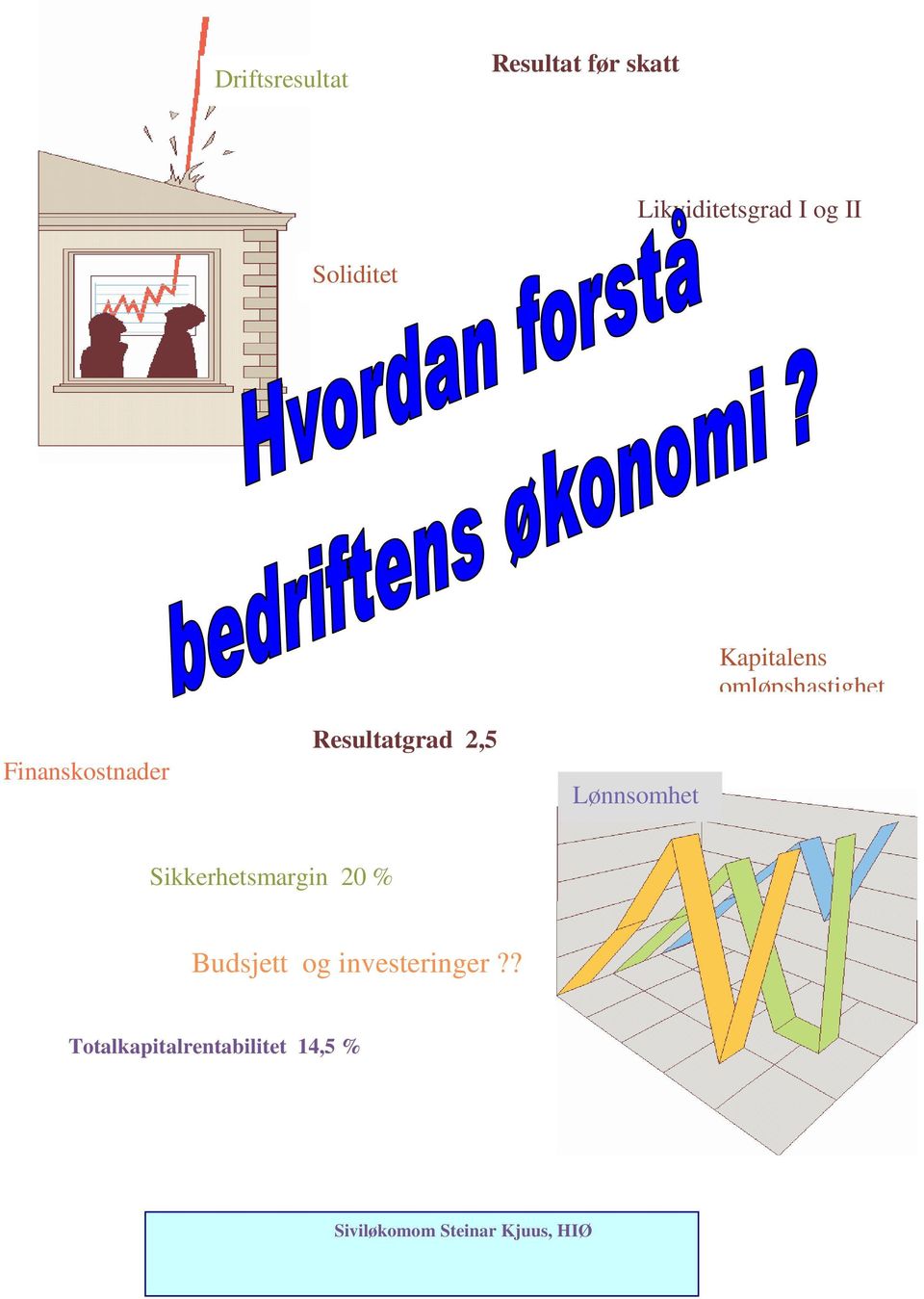 Resultatgrad 2,5 Lønnsomhet Sikkerhetsmargin 20 % Budsjett og