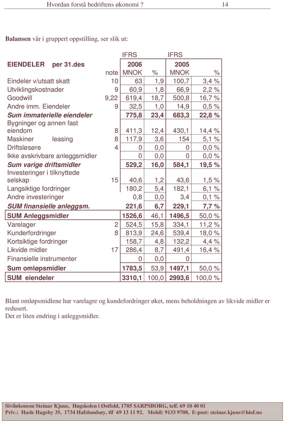 Eiendeler 9 32,5 1,0 14,9 0,5 % Sum immaterielle eiendeler 775,8 23,4 683,3 22,8 % Bygninger og annen fast eiendom 8 411,3 12,4 430,1 14,4 % Maskiner leasing 8 117,9 3,6 154 5,1 % Driftsløsøre 4 0