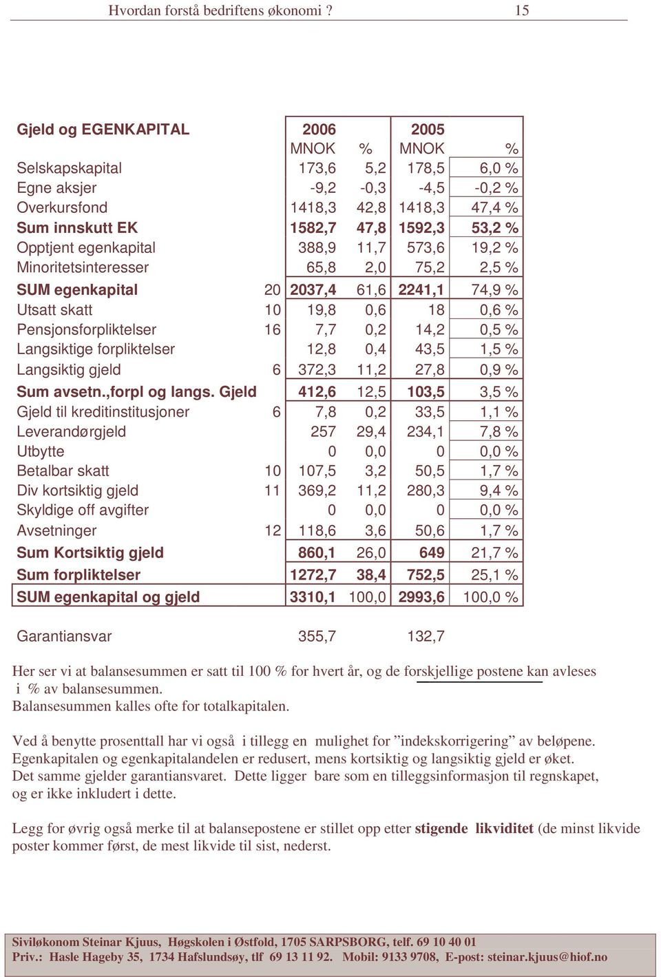 Opptjent egenkapital 388,9 11,7 573,6 19,2 % Minoritetsinteresser 65,8 2,0 75,2 2,5 % SUM egenkapital 20 2037,4 61,6 2241,1 74,9 % Utsatt skatt 10 19,8 0,6 18 0,6 % Pensjonsforpliktelser 16 7,7 0,2