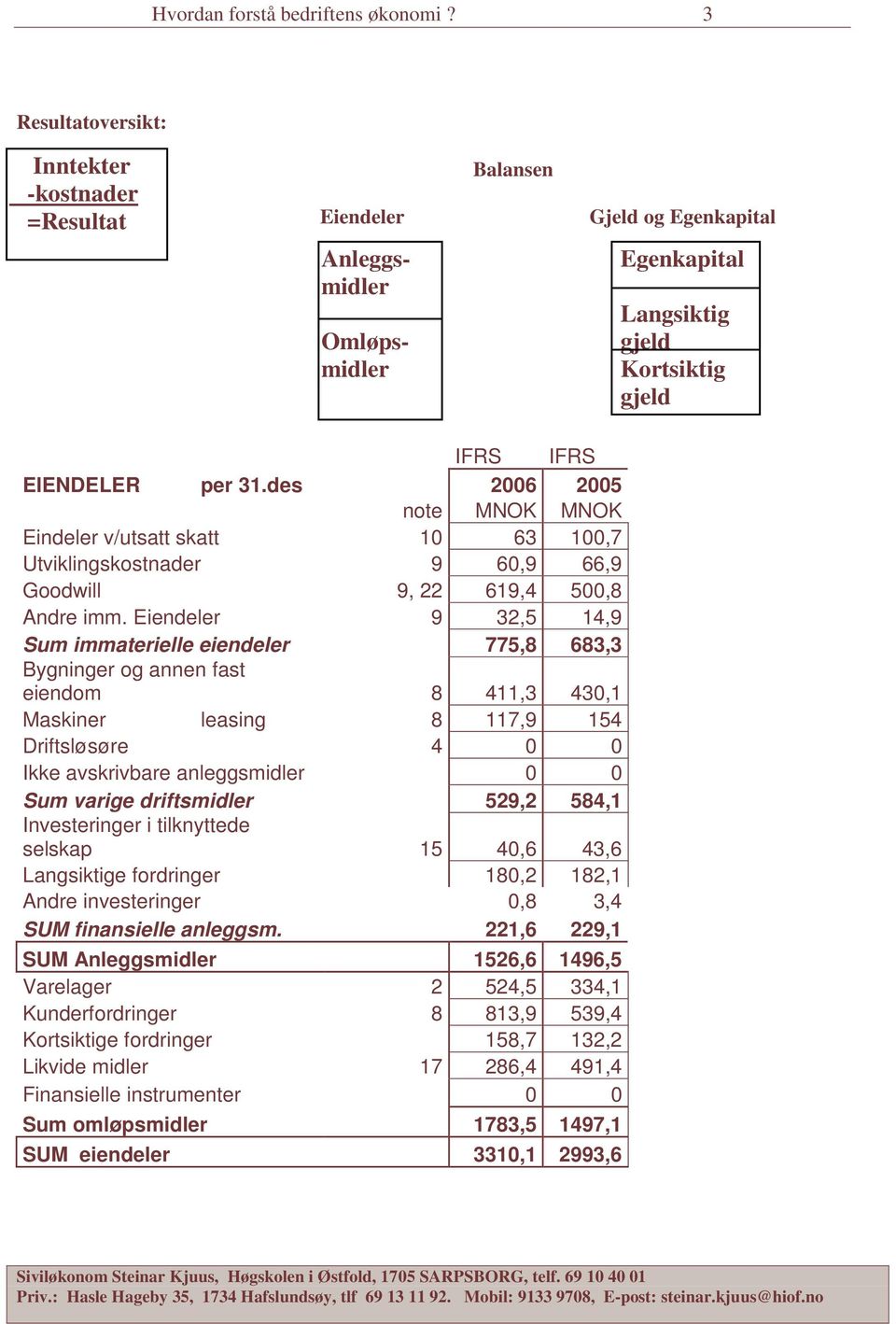 des 2006 2005 note MNOK MNOK Eindeler v/utsatt skatt 10 63 100,7 Utviklingskostnader 9 60,9 66,9 Goodwill 9, 22 619,4 500,8 Andre imm.