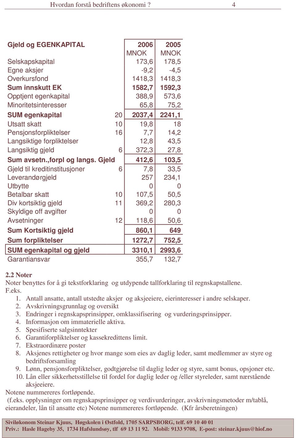 Minoritetsinteresser 65,8 75,2 SUM egenkapital 20 2037,4 2241,1 Utsatt skatt 10 19,8 18 Pensjonsforpliktelser 16 7,7 14,2 Langsiktige forpliktelser 12,8 43,5 Langsiktig gjeld 6 372,3 27,8 Sum avsetn.