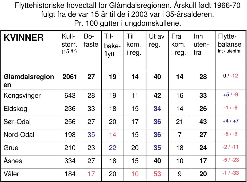 Fra kom. i reg.