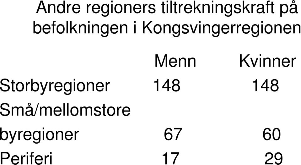 Menn Kvinner Storbyregioner 8 8