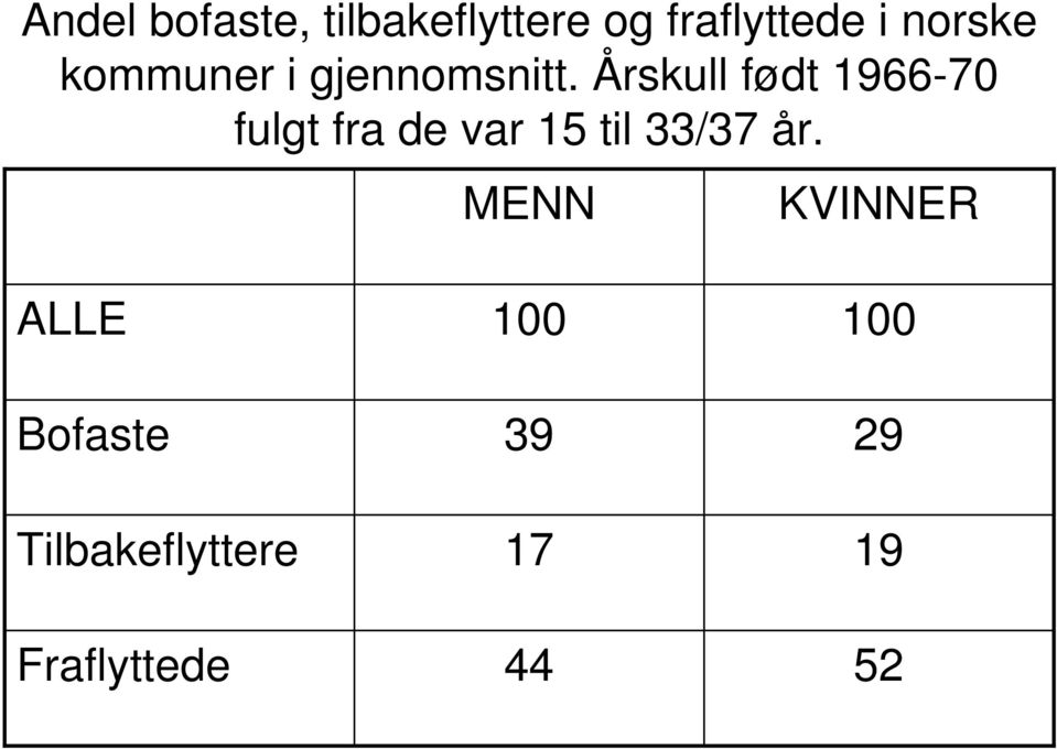 Årskull født 966-70 fulgt fra de var 5 til /7 år.