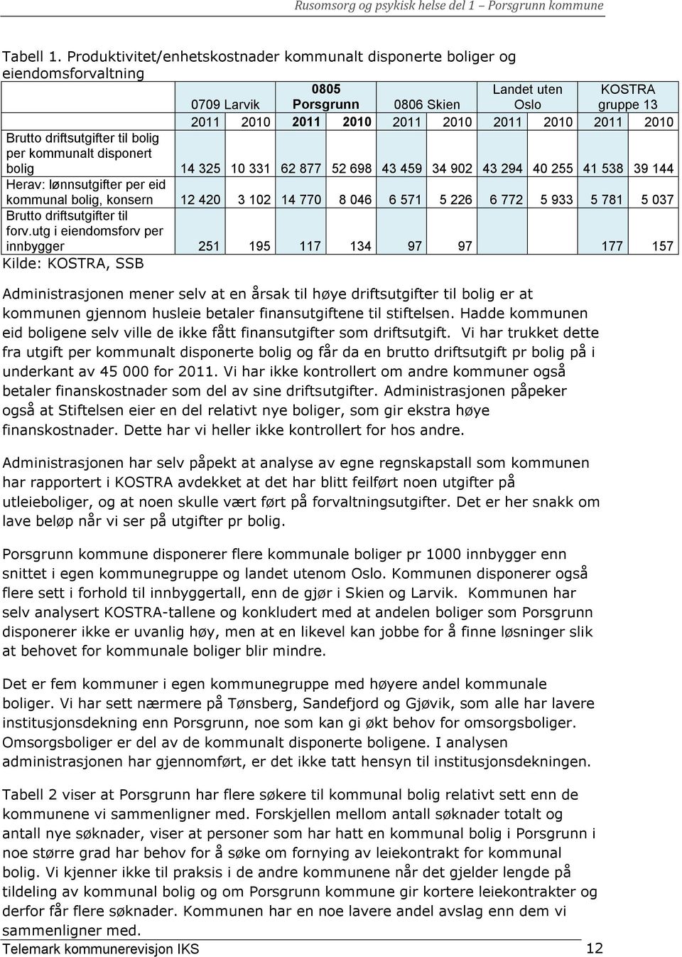 2010 Brutto driftsutgifter til bolig per kommunalt disponert bolig 14 325 10 331 62 877 52 698 43 459 34 902 43 294 40 255 41 538 39 144 Herav: lønnsutgifter per eid kommunal bolig, konsern 12 420 3