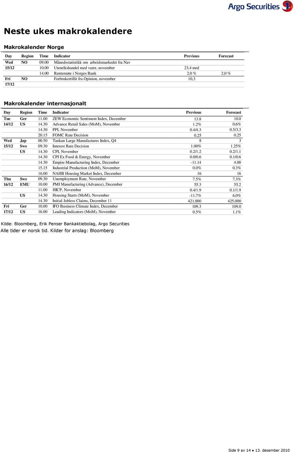 00 Rentemøte i Norges Bank 2,0 % 2,0 % Fri NO Forbrukertillit fra Opinion, november 10,3 17/12 Makrokalender internasjonalt Day Region Time Indicator Previous Forecast Tue Ger 11.