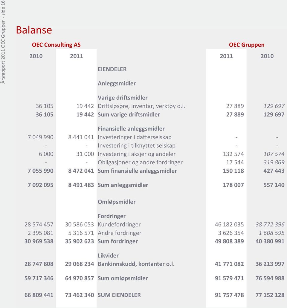 ing AS OEC Gruppen 2010 2011 2011 2010 EIENDELER Anle