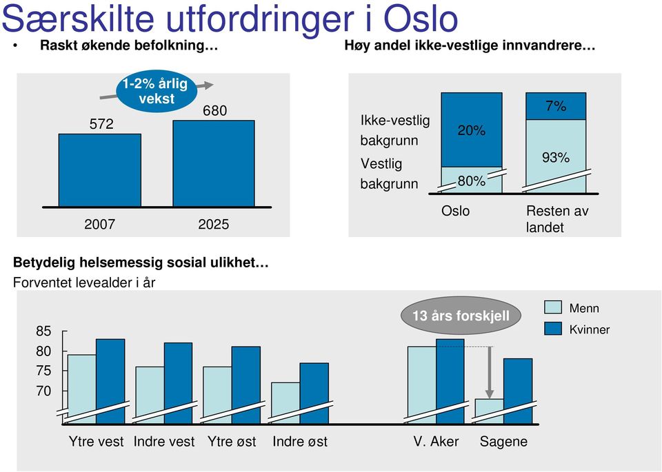 Betydelig helsemessig sosial ulikhet Forventet levealder i år 85 80 75 70 Oslo 13 års